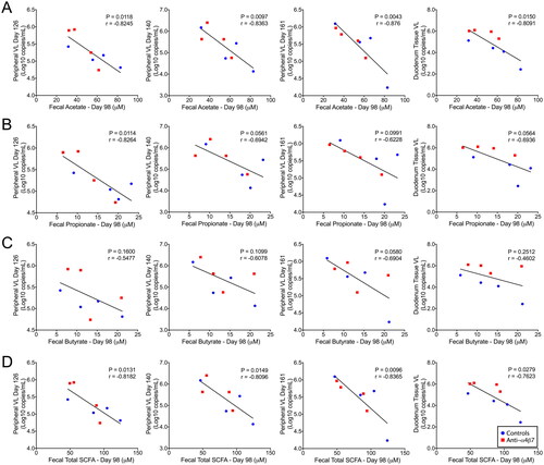 Figure 3. Faecal short-chain fatty acids at day 98 predicted rebound viral loads after analytic cART interruption. Linear regression was used to compare SCFAs (A) acetate, (B) propionate, (C) butyrate, and (D) total SCFAs with rebound viral loads at days 126, 140, and 161, as well as duodenal tissue viral loads determined at necropsy. Statistical correlation analysis was performed to determine Pearson’s coefficient.