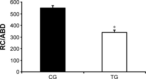 Figure 4 Effect of accessory respiratory muscle stretching on the rate of RC (URC and LRC) and ABD contribution during exercise.