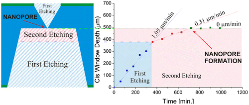 Figure 2. Rate of nanopore formation using 4 M (KOH) at 60°C and 3 V.