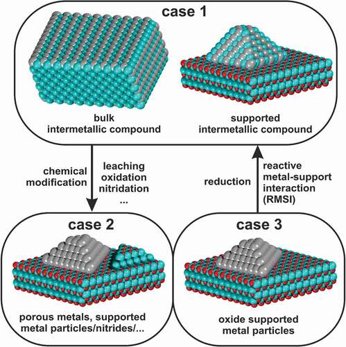 Figure 3. Three cases in which intermetallic compounds can be relevant for catalysis: as such (case 1), as precursors (case 2) or formation during catalysis by reactive metal-support interaction (RMSI) (case 3).
