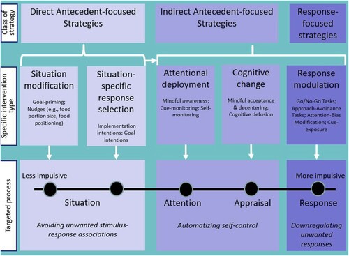 Figure 1. A process model of intervention techniques changing automatic processes, inspired by the process model of emotion regulation. Note: The exemplar antecedent and response-focused intervention strategies are not meant to be exhaustive.