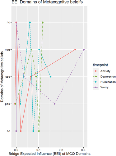 Figure 5. Bridge expected influence estimates for the domains of metacognitive beliefs with respect worry, rumination, anxiety, and depression. BEI = Bridge expected influence.