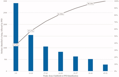 Figure 4. Time from Childbirth to Postpartum Depression Diagnosis or Possible Treatmenta,b. aFrequency and cumulative distribution function (CDF) of number of weeks to PPD identification for mothers affected by PPD. No diagnoses in the first two weeks following childbirth. PPD identification begins in week 3 following childbirth. bAny point (week) on the CDF represents the fraction of mothers who have been identified as being affected with PPD by this week following childbirth. Percentages are out of 7769 mothers identified as being affected with PPD at 1 year following childbirth.