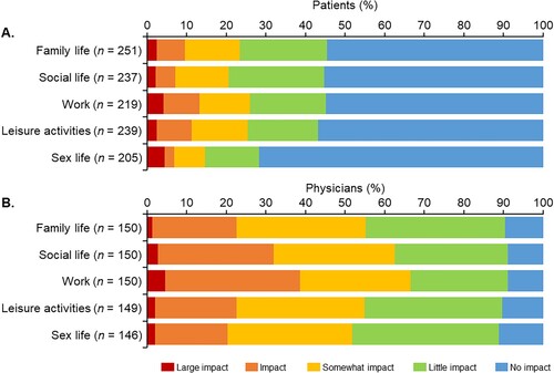 Figure 1. Impact of polycythemia vera symptoms on five areas of daily living (family life, social life, work, leisure activities, and sex life) ranked on a 5-point scale (large impact; impact; somewhat impact; little impact; no impact) as perceived by (A) patients and (B) physicians.