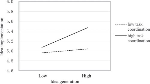 Figure 4. Simple slope of the moderating role of leader task coordination in the relationship between idea generation and idea implementation