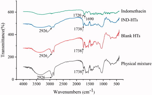 Figure 5. FTIR spectra of indomethacin, IND-HTs, blank HTs, and physical mixture.