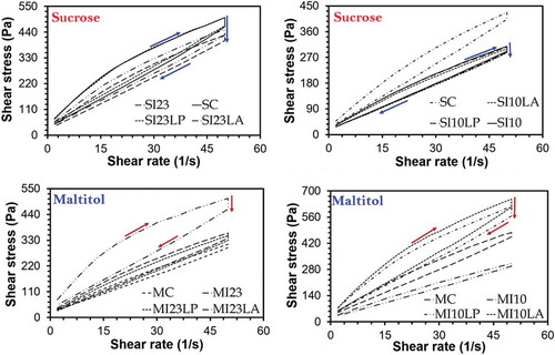 Figure 1. Flow behaviour of synbiotic milk chocolate samples.