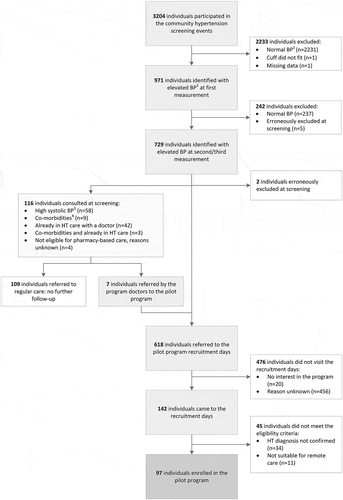 Figure 2. Flow chart of community hypertension screening participants (N = 3204).1 A normal blood pressure was defined as a systolic BP below 140 mmHg and a diastolic BP below 90 mmHg.2 Elevated blood pressure was defined as a systolic BP of 140 mmHg and above or a diastolic BP of 90 mmHg and above.3 A high systolic blood pressure was defined as a systolic BP above 180 mmHg.4 Individuals who were diagnosed by a doctor with cardiac failure, a stroke or kidney disease in the past were excluded from the screening.BP: blood pressure; HT: hypertension; LUTH: Lagos University Teaching Hospital