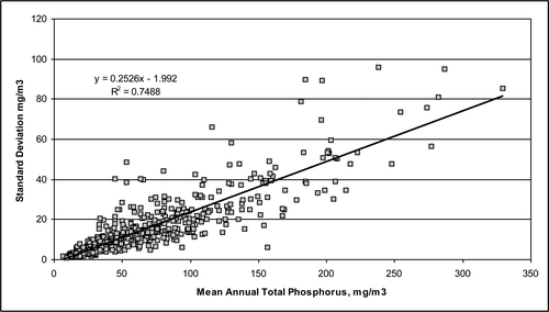 Figure 11 Water Quality Portal data for the estimated standard deviation (equation Equation13(13) ) and annual average total phosphorus for various lakes with 10 or more sample dates (y = standard deviation, x = mean annual total phosphorus).