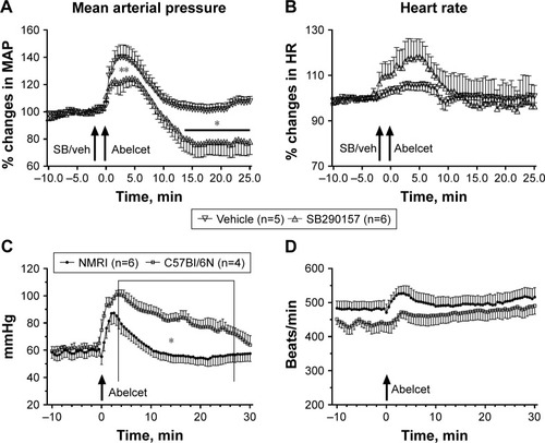 Figure 6 Effects of SB-290157 on the blood pressure and HR changes caused by Abelcet and comparison of the effects of Abelcet in NMRI and C57Bl/6N mice. Changes in mean arterial pressure (A) and HR (B) after pretreatment with SB-290157 at 10 mg/kg i.v. or its vehicle (5% DMSO in saline) and then administration of Abelcet at 30 mg/kg i.v. Comparison of changes in mean arterial pressure (C) and HR (D) in NMRI and C57Bl/6N mice after administration of Abelcet at 30 mg/kg i.v.Note: *P<0.05; **P<0.01; significant differences between the two groups.Abbreviations: HR, heart rate; MAP, mean arterial pressure; NMRI, Naval Medical Research Institute.