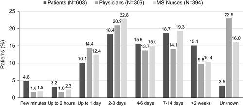 Figure 3 Duration of ISR as reported by patient, physician and MS nurse.