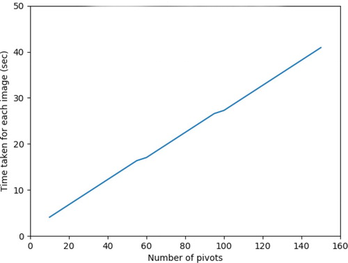 Figure 9. Relationship b/w no. of pivots and time taken.