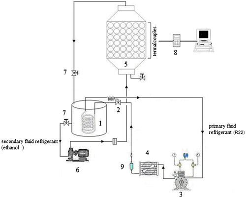 Figure 1. Schematic diagram of experimental set-up. (1) Coil pipes evaporator, (2) expansion valve, (3) compressor, (4) condenser, (5) thermal storage tank, (6) circulating pump, (7) flow control valve, (8) data logger and (9) filter drier.