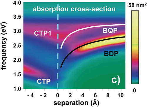 Figure 4. Comparison of the absorption cross-section of a dimer of jellium Au nanoparticles as a function of inter-particle separation obtained with the classical model (lines) and real-time TD-DFT (color map). CTP and CTP1 are the charge transfer plasmon modes of the coupled dimer. Bonding dimer plasmon (BDP) originating from the hybridization of the dipolar plasmon modes of the individual nanospheres and the higher frequency hybridized bonding quadrupolar plasmon (BQP) modes are also indicated. Adapted with permission from Ref. [Citation125]. Copyright 2013 American Chemical Society