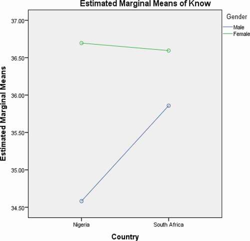 Figure 1. Simple plot of interaction effects between country and gender on knowledge of inclusive education