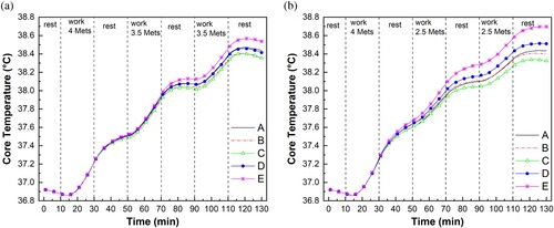 Figure 3. Predicted core temperature in hot conditions: (a) 35 °C, 40% RH; (b) 40 °C, 28% RH environment. Note: Met = metabolic equivalent; RH = relative humidity.