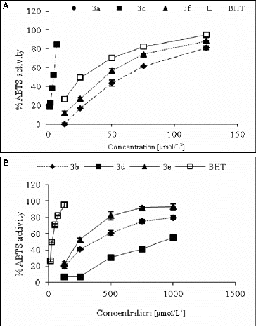 Figure 2. ABTS-radical scavenging activity of studied compounds (a) 3a, 3c, 3f and BHT and (b) 3b, 3e, 3d and BHT.