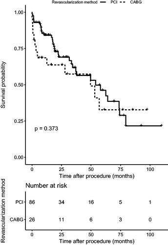 Figure 1. Overall survival between CABG and PCI.