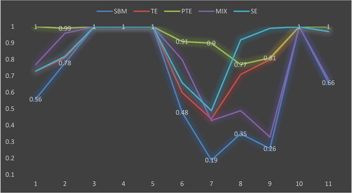 Figure 5. Decomposition of technical efficiency.