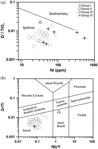 Figure 8. (a) Zr/TiO2–Ni diagram, demonstrating igneous origin of the metamorphic sole rocks (after Winchester, Park, & Holland, Citation1980). (b) Zr–Ti vs. Nb–Y rock classification diagram for the metamorphic sole rocks (after Pierce, Citation1996).