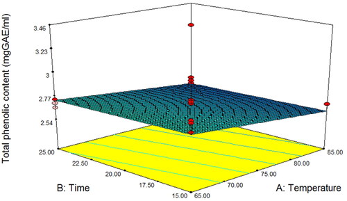 Figure 6. Response surface plot of total phenolic content as a function of temperature and time for asparagus stalk juice.