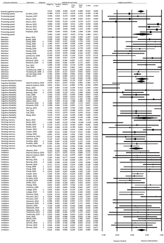Figure 2. (a) Forest plot for meta-analysis regarding the effect of acute physical activity interventions on different cognitive outcomes. (b) Forest plot for meta-analysis regarding the effect of chronic physical activity interventions on different cognitive outcomes and academic performance