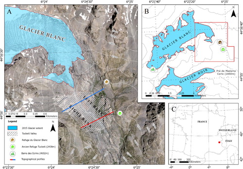 Figure 1. (A) Ablation area of Glacier Blanc with the 2015 aerial photography projected in Lambert-93 (EPSG:2154) as background (© BD ORTHO 2015). (B) Position of the Glacier Blanc within the Haute Vallée de St Pierre. (C) Location of the Glacier Blanc in France. Refuges and the highest summit are indicated as landmark. The Tuckett valley is represented with the two banks. Transversal blue and red lines represent the historical topographical red and blue profiles from ‘Administration des Eaux et Forêts’ used in CitationMougin (1927).