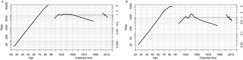 Figure 3 Fitted age-period-cohort model of the incidence rate of gastric cancer in Changle, from 2003 to 2012. (A) Age, period, and cohort effects in men; (B) Age, period, and cohort effects in women.