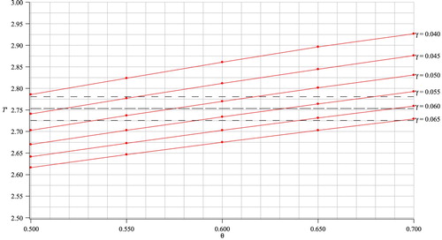 Figure 10. Variation in solotone period for ϵ=0.05 (even finer scale).
