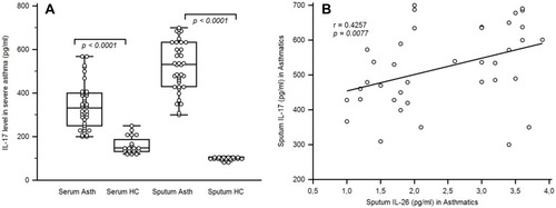 Figure 2 IL-17 levels in the sera and sputum fluid of asthmatic patients. (A) ELISA quantified cytokines in the sera and sputum fluids of 38 asthmatic patients and 20 healthy controls. Results are depicted as box plots, with median values, 25th and 75th quartile and the range of values. Each symbol represents an individual. Horizontal lines indicate median values. Mann–Whitney U-test and associated p values are indicated. (B) Correlation between sputum IL-26 and IL-17 in asthmatic patients. Pearson correlation test showed an association between IL-17 levels and IL-26 [r = 0.4257; p < 0.0077].