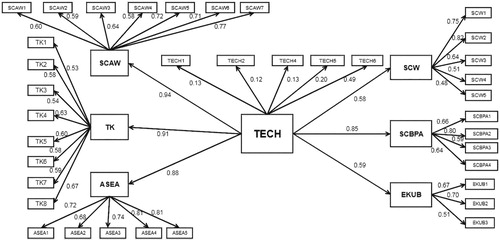 Figure 2. A final structural model with standardized path coefficients.Note: ASEA = attitudes toward safety: emotional aspects; EKUB = explicit knowledge of unsafe behaviors; SCAW = safety culture: aspects of work; SCBPA = safety culture: behavioral and psychological aspects; SCW = safety culture regulations at work; TECH = use of mobile technology; TK = tacit knowledge.