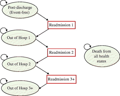 Figure 1. Markov model diagram (health states defined by readmission).