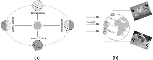 Figure 4. In the NH, the light comes from the south, leaving the northern slopes in shade, whereas in the SH light source is at the north. Source: (a) self-made. (b) redrawn from Bernabé-Poveda, Sánchez-Ortega, and Çöltekin Citation2011.