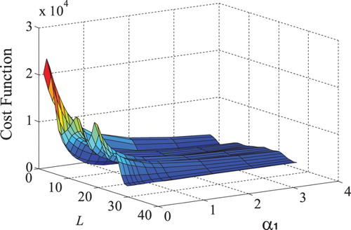 Figure 2. Plot of the identification cost function under a PRBS excitation.