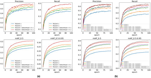 Figure 7. Precision, recall, mAP_0.5 (mAP50), and mAP_0.5:0.95 (mAP) training processes. (a) YOLOv8-s, YOLOv8-x, YOLOv8 + DetectHead × 4 -s, and YOLOv8 + DetectHead × 4 -x models; (b) YOLOv8-s, YOLOv8-x, YOLOv8 + BiFPN + SPD + MultiSEAM -s, YOLOv8 + BiFPN + SPD + MultiSEAM -x, YOLOv8 + BiFPN + SPD + MultiSEAM + DetectHead × 4 -s, and YOLOv8 + BiFPN + SPD + MultiSEAM + DetectHead × 4 -x models. Due to the early stop mechanism, training will stop if there is no change in 20 epochs, and training will stop at about 100 epochs.