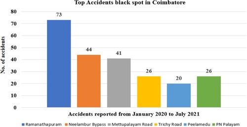 Figure 3. Survey on number of accidents with an example in Coimbatore from January 2020 to July 2021.