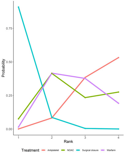 Figure 6 A ranking graph of the efficacy of each treatment plan.