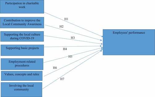 Figure 1. The conceptual model.