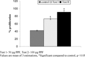 Figure 1 Effect of PPF on in vitro. lymphocyte proliferation.