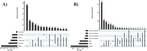 Figure 2 Analysis of (A) cross-over and (B) family member co-morbidity characteristics of allergic diseases in preschool children.