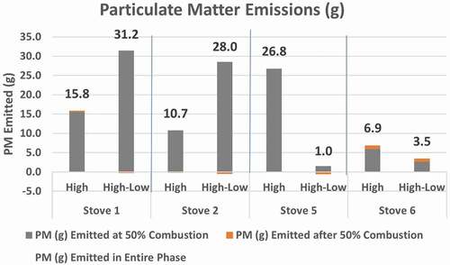 Figure 3. PM emissions in high-fire phases with and without air setting switched to low.