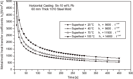 FIGURE 11 Evolution of the metal–mold heat transfer coefficients as a function of superheat: Sn–10 wt% Pb alloy, 60 mm thick steel chill.
