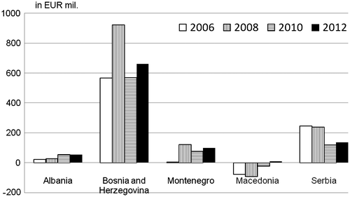 Figure 2. Croatia’s trade balance with countries in the region.