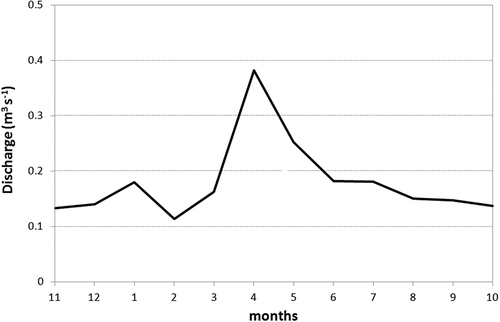 Figure 5. Mean monthly discharge in the outflow from the Rokytka Brook catchment (FS CU 2007–2014 dataset).