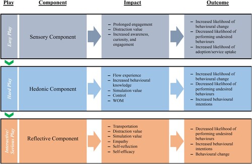 Figure 1. Summary of the propositions.