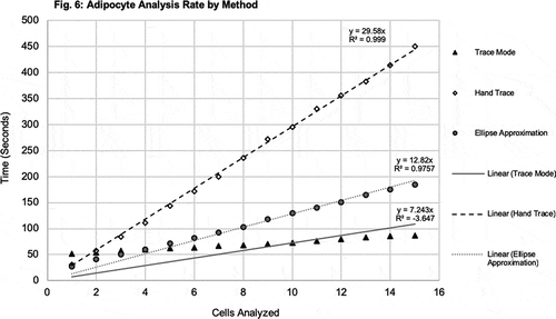 Figure 6. Adipocyte analysis rate by method. The average time to measure each cell was determined amongst the different methods. Average time to measure each cell using TM, HT, and EA, are shown plotted against each cell with symbols, black triangle, white diamond, and grey circle, respectively. Linear trendlines are displayed on each series of data