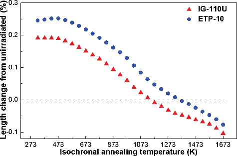 Figure 2. Macroscopic length changes of IG-110U and ETP-10 specimens resulting from isochronal annealing for 6 h at various temperatures, as measured with the dilatometer.