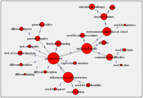 Figure 4. A matrix tree diagram of responses from teachers with work-related experience (total number of links is 82).