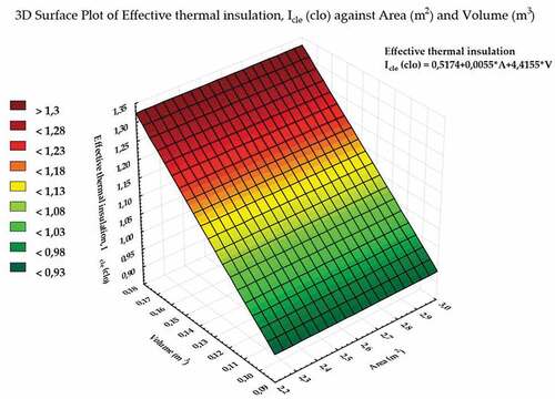 Figure 6. 3D surface plot correlation presenting effective thermal insulation dependence to area and volume enlargement