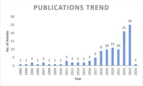 Figure 2. Publications trend.